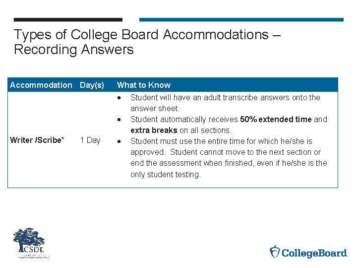 Types of College Board Accommodations – Recording Answers Accommodation Day(s) What to Know Writer