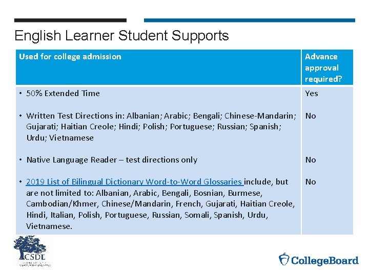 English Learner Student Supports Used for college admission Advance approval required? • 50% Extended