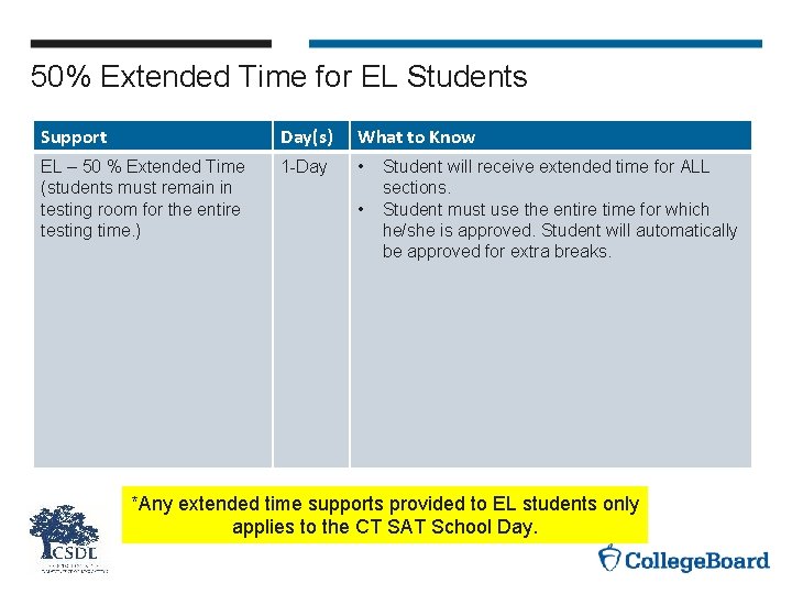 50% Extended Time for EL Students Support Day(s) What to Know EL – 50