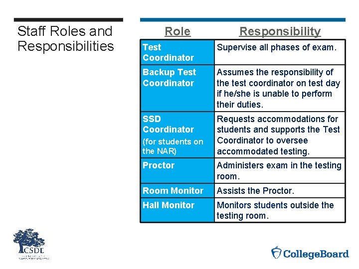 Staff Roles and Responsibilities Role Responsibility Test Coordinator Supervise all phases of exam. Backup