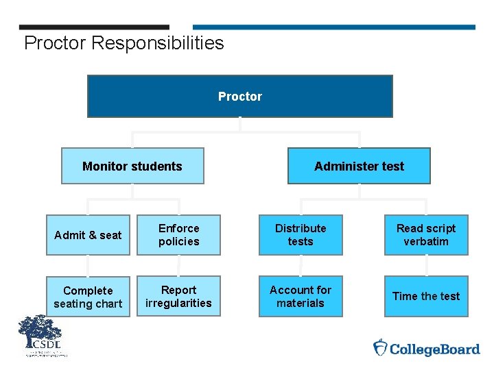 Proctor Responsibilities Proctor Monitor students Administer test Admit & seat Enforce policies Distribute tests