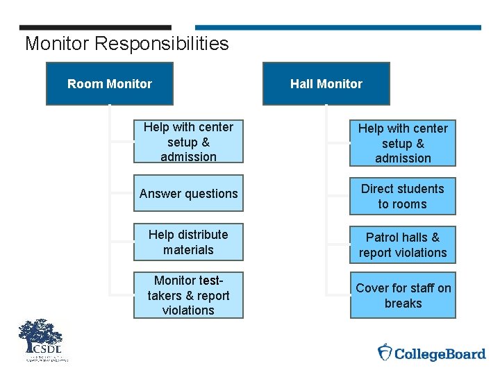 Monitor Responsibilities Room Monitor Hall Monitor Help with center setup & admission Answer questions