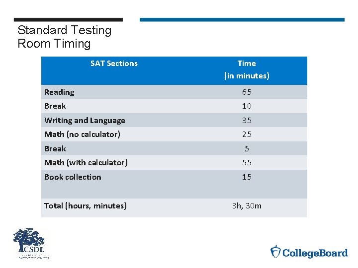 Standard Testing Room Timing SAT Sections Time (in minutes) Reading 65 Break 10 Writing