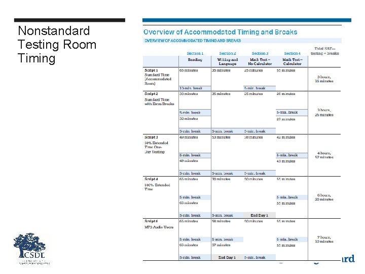 Nonstandard Testing Room Timing 