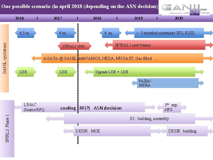 One possible scenario (in april 2018 (depending on the ASN decision)) 2016 I 2017 One possible scenario (in april 2018 (depending on the ASN decision)) 2016 I 2017