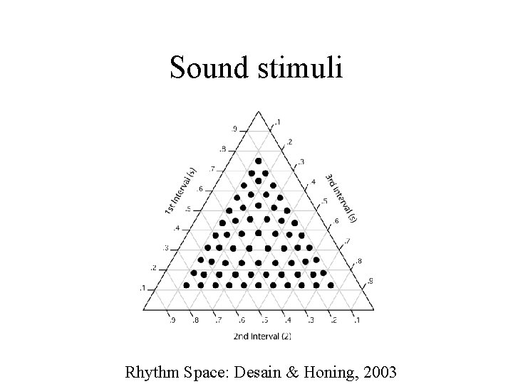 Sound stimuli Rhythm Space: Desain & Honing, 2003 