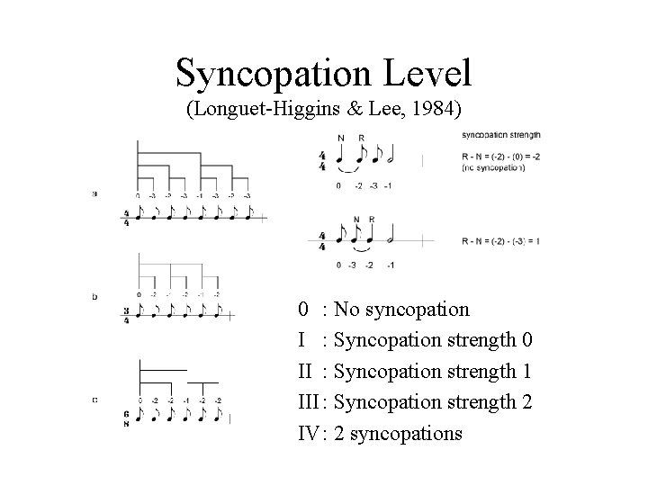 Syncopation Level (Longuet-Higgins & Lee, 1984) 0 : No syncopation I : Syncopation strength