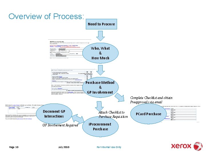 Overview of Process: Need to Procure Who, What & How Much Purchase Method &