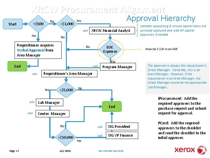 XRCW Procurement Alignment No <$500 Start >$1, 000 Approval Hierarchy Yes add Yes XRCW