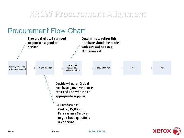 XRCW Procurement Alignment Procurement Flow Chart Process starts with a need to procure a