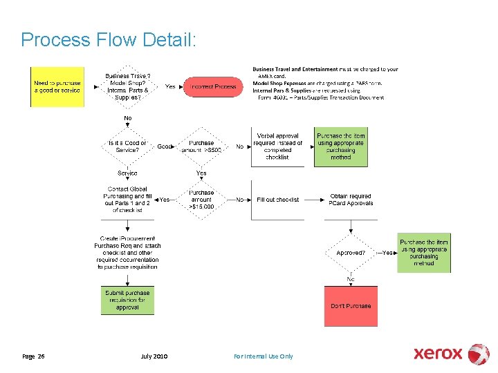 Process Flow Detail: Page 26 July 2010 For Internal Use Only 