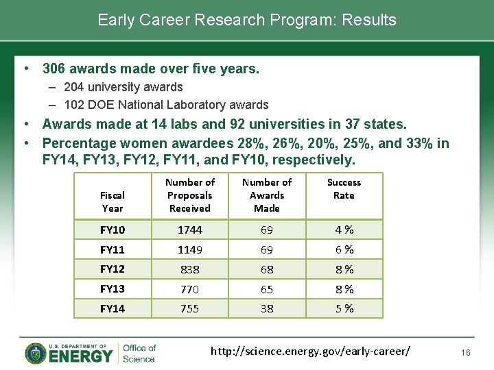 Early Career Research Program: Results • 306 awards made over five years. – 204 Early Career Research Program: Results • 306 awards made over five years. – 204