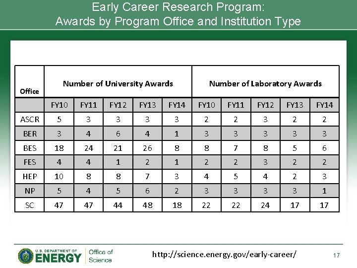 Early Career Research Program: Awards by Program Office and Institution Type Number of University Early Career Research Program: Awards by Program Office and Institution Type Number of University