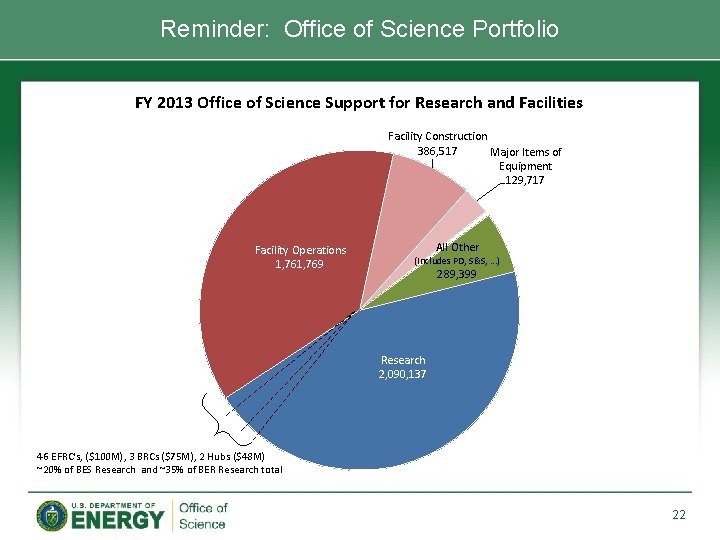 Reminder: Office of Science Portfolio FY 2013 Office of Science Support for Research and Reminder: Office of Science Portfolio FY 2013 Office of Science Support for Research and