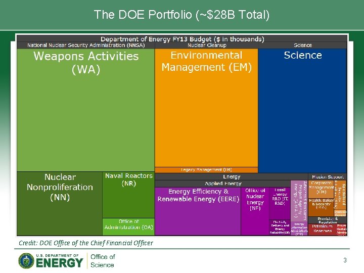 The DOE Portfolio (~$28 B Total) Credit: DOE Office of the Chief Financial Officer The DOE Portfolio (~$28 B Total) Credit: DOE Office of the Chief Financial Officer