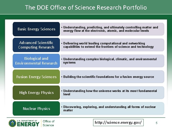 The DOE Office of Science Research Portfolio Basic Energy Sciences • Understanding, predicting, and The DOE Office of Science Research Portfolio Basic Energy Sciences • Understanding, predicting, and
