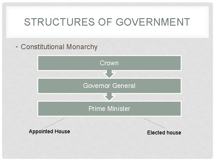 STRUCTURES OF GOVERNMENT • Constitutional Monarchy Crown Governor General Prime Minister Appointed House Elected
