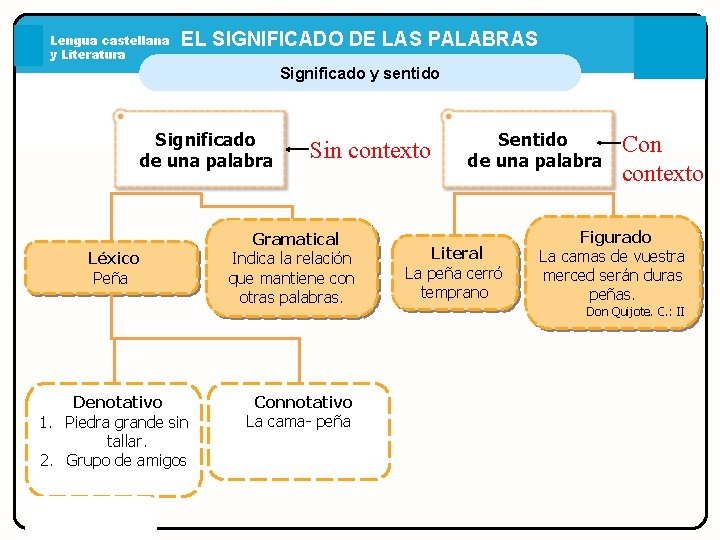 1 ESO Lengua castellana y Literatura EL SIGNIFICADO DE LAS PALABRAS Significado y sentido