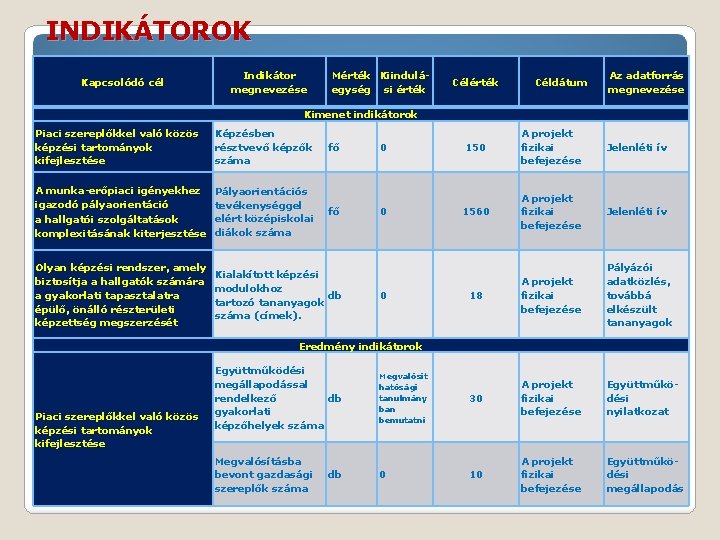 INDIKÁTOROK Kapcsolódó cél Indikátor megnevezése Mérték Kiinduláegység si érték Céldátum Az adatforrás megnevezése Kimenet