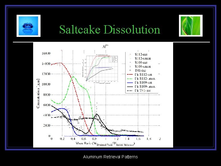 Saltcake Dissolution Aluminum Retrieval Patterns 