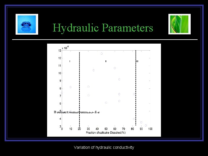 Hydraulic Parameters I II Variation of hydraulic conductivity III 