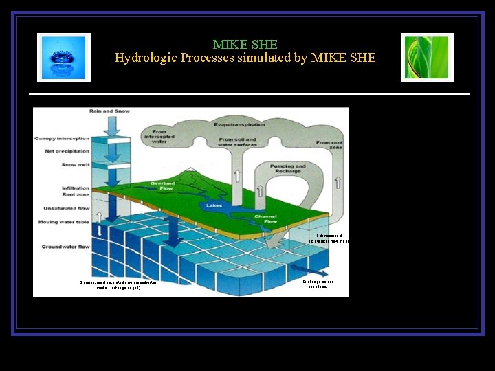 MIKE SHE Hydrologic Processes simulated by MIKE SHE 1 -dimensional unsaturated flow model 3