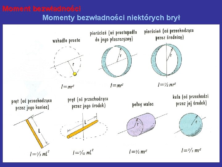 Moment bezwładności Momenty bezwładności niektórych brył 