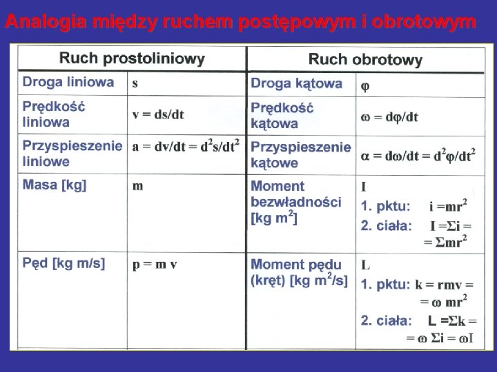 Analogia między ruchem postępowym i obrotowym 
