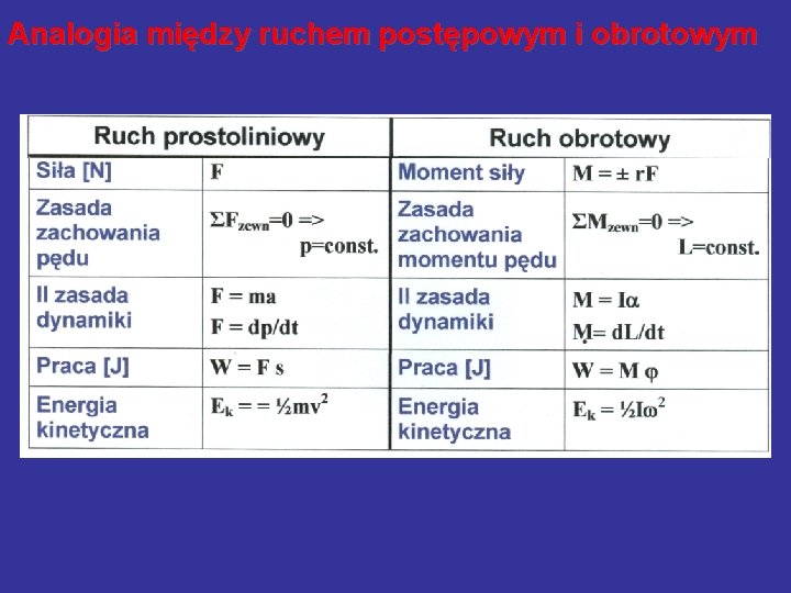 Analogia między ruchem postępowym i obrotowym 