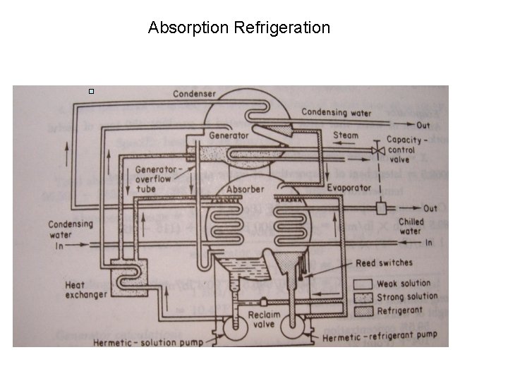 Absorption Refrigeration 