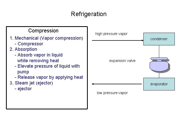 Refrigeration Compression 1. Mechanical (Vapor compression) - Compressor 2. Absorption - Absorb vapor in