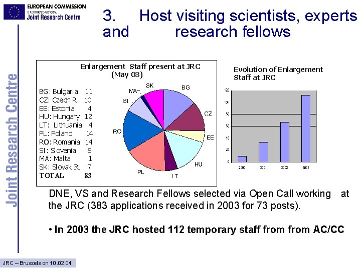 3. Host visiting scientists, experts and research fellows Enlargement Staff present at JRC (May