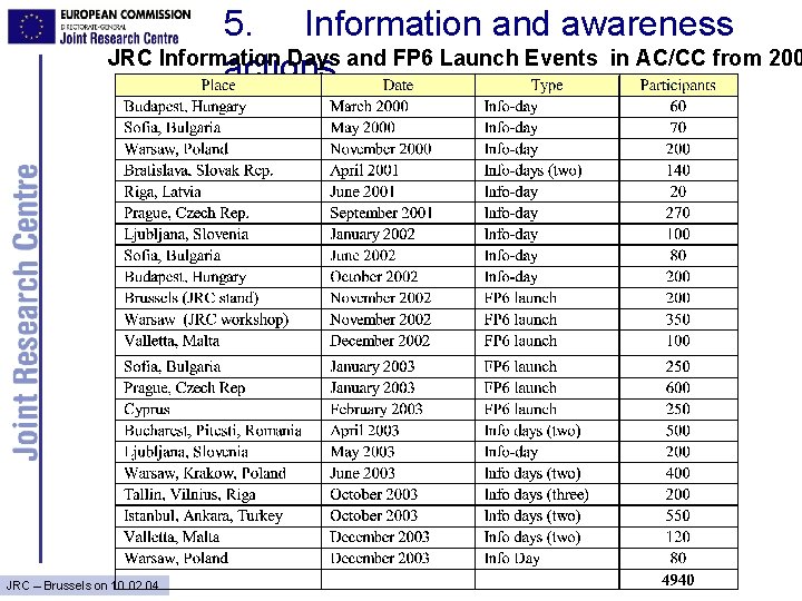 5. Information and awareness JRC Information Days and FP 6 Launch Events in AC/CC