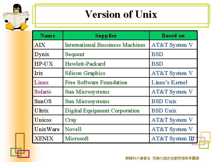 Version of Unix Name Supplier Based on AIX International Bussiness Machines AT&T System V