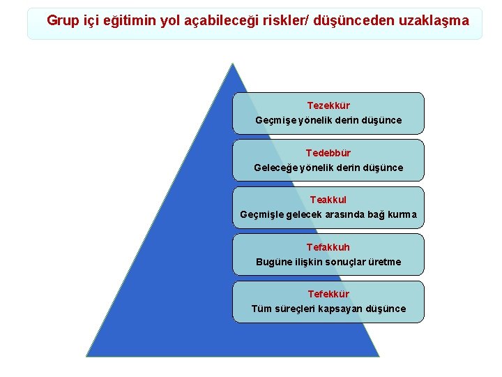 Grup içi eğitimin yol açabileceği riskler/ düşünceden uzaklaşma Tezekkür Geçmişe yönelik derin düşünce Tedebbür