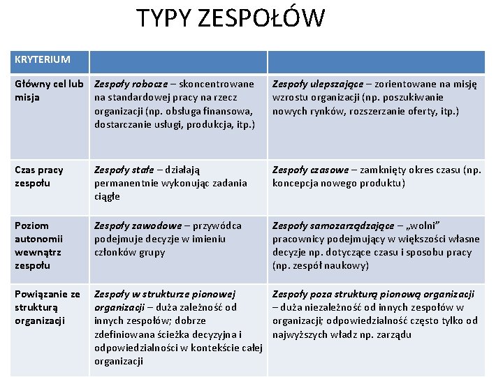 TYPY ZESPOŁÓW KRYTERIUM Główny cel lub Zespoły robocze – skoncentrowane misja na standardowej pracy