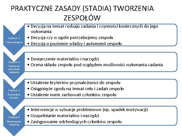 PRAKTYCZNE ZASADY (STADIA) TWORZENIA ZESPOŁÓW Stadium 1 Praca wstępna Stadium 2 Tworzenie warunków działania