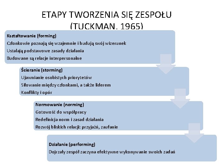 ETAPY TWORZENIA SIĘ ZESPOŁU (TUCKMAN, 1965) Kształtowanie (forming) Członkowie poznają się wzajemnie i budują