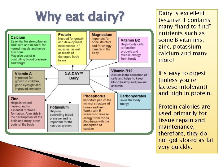 Why eat dairy? Dairy is excellent because it contains many “hard to find” nutrients