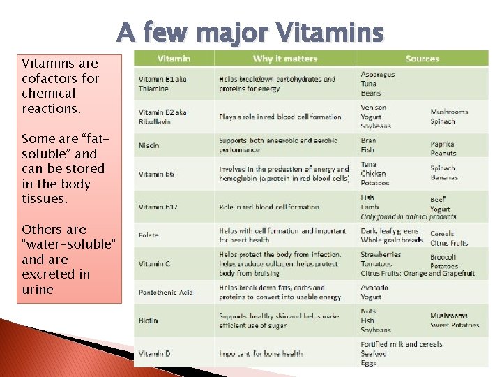 Vitamins are cofactors for chemical reactions. Some are “fatsoluble” and can be stored in