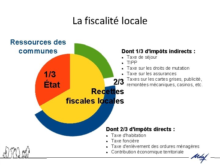 La fiscalité locale Ressources des communes Dont 1/3 d'impôts indirects : 1/3 État 2/3