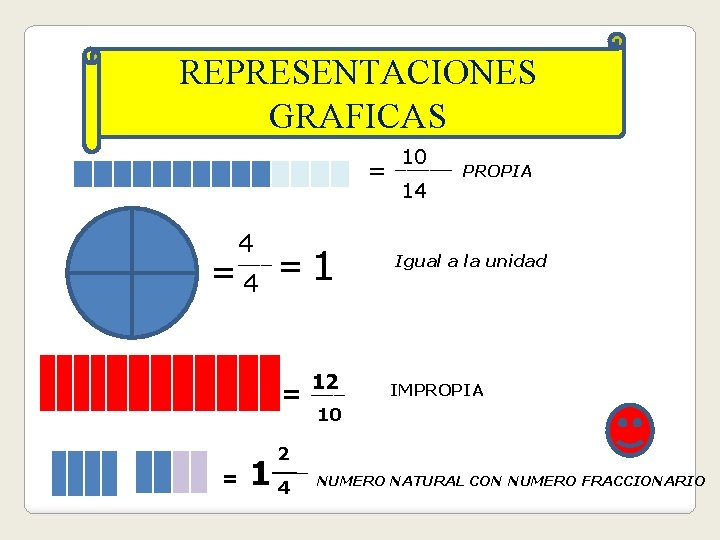 REPRESENTACIONES GRAFICAS = 4 ___ =4 =1 = 2 ___ 4 1 12 ___