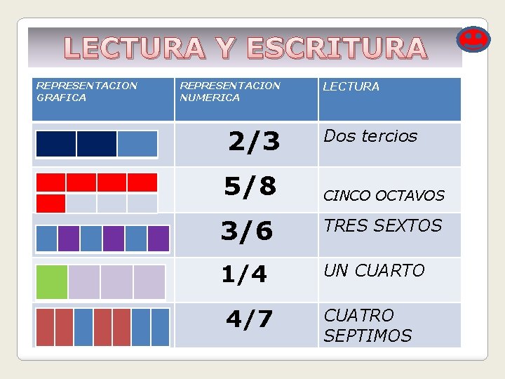 LECTURA Y ESCRITURA REPRESENTACION GRAFICA REPRESENTACION NUMERICA 2/3 5/8 LECTURA Dos tercios CINCO OCTAVOS