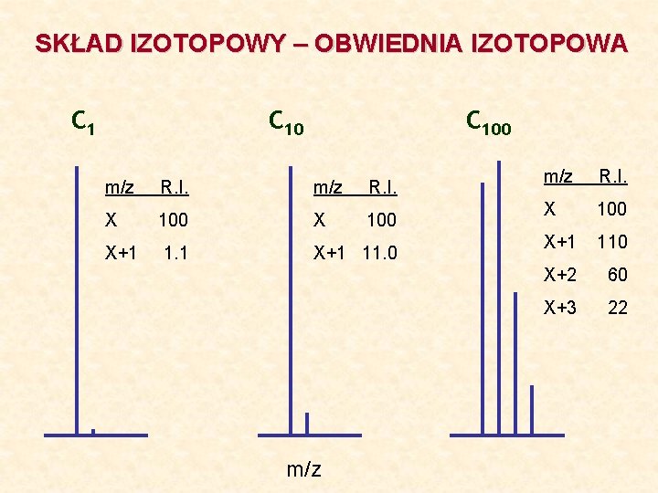 SKŁAD IZOTOPOWY – OBWIEDNIA IZOTOPOWA C 100 m/z R. I. X 100 X+1 1.