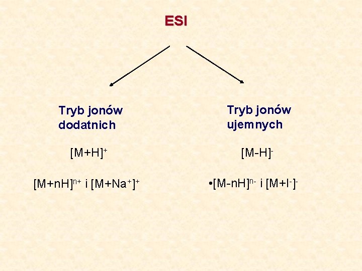 ESI Tryb jonów dodatnich Tryb jonów ujemnych [M+H]+ [M-H]- [M+n. H]n+ i [M+Na+]+ •