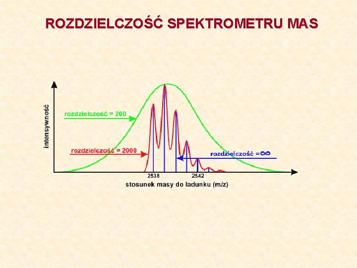 ROZDZIELCZOŚĆ SPEKTROMETRU MAS 