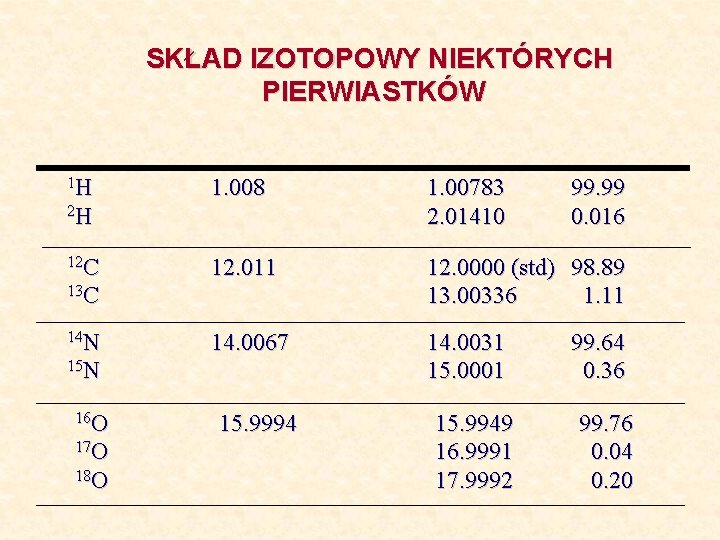 SKŁAD IZOTOPOWY NIEKTÓRYCH PIERWIASTKÓW 1 H 1. 008 1. 00783 2. 01410 12. 011