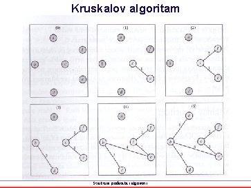 Kruskalov algoritam Strukture podataka i algoritmi 