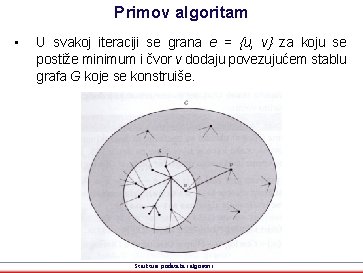 Primov algoritam • U svakoj iteraciji se grana e = {u, v} za koju