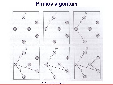 Primov algoritam Strukture podataka i algoritmi 